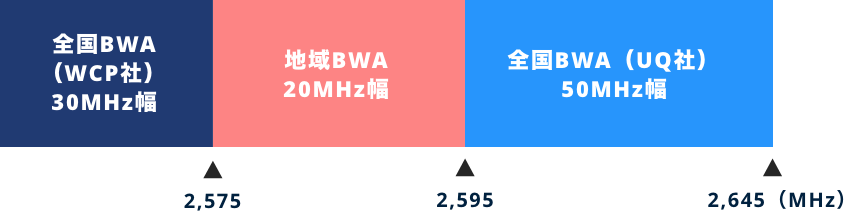 BWA