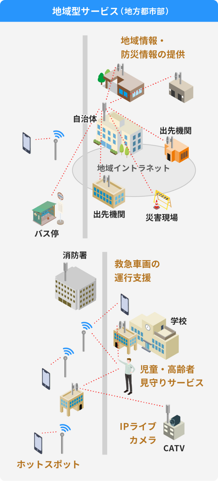 地域型サービス（地方都市部）