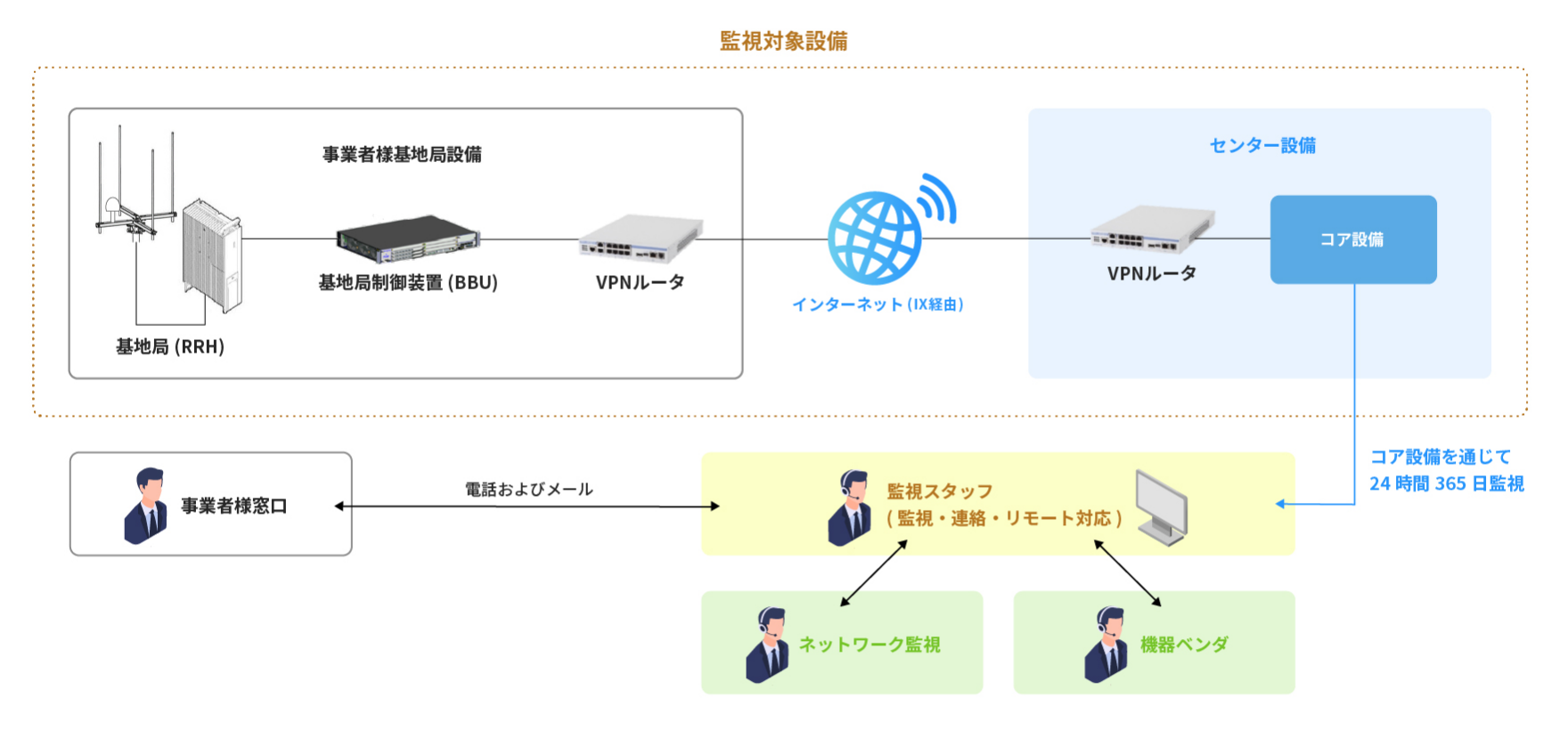 監視対象設備