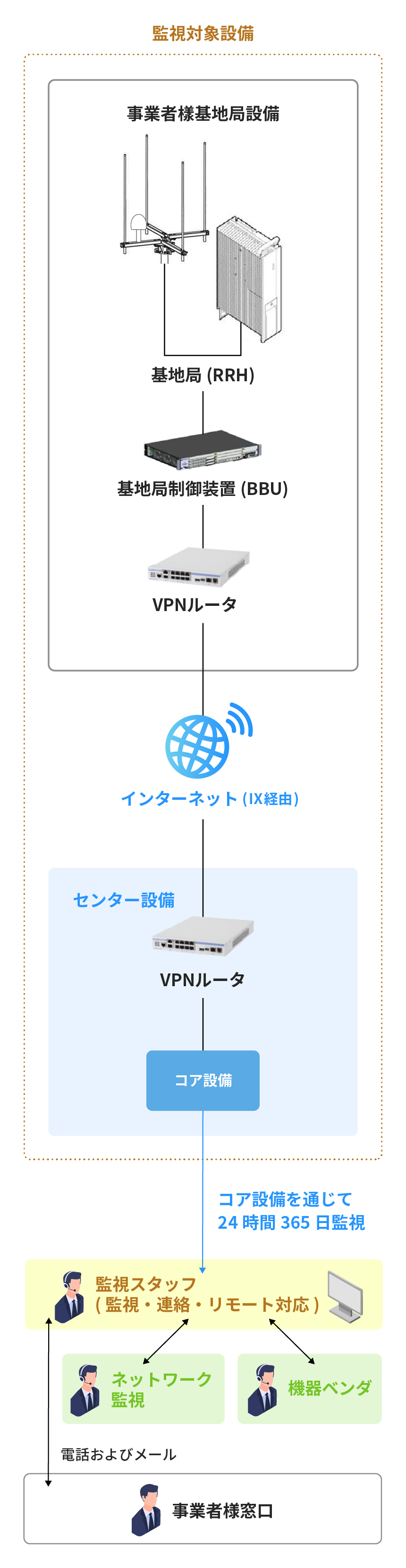 監視対象設備