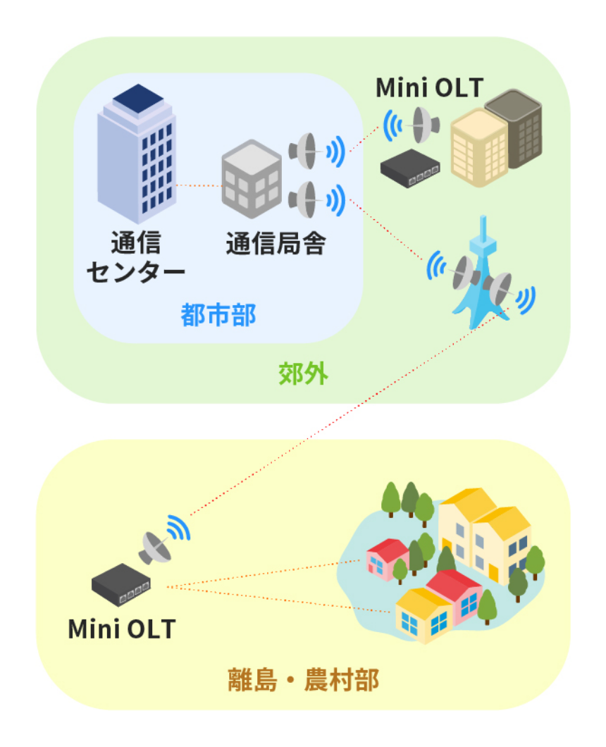 地域BWAやFTTHサービスの迅速な導入イラスト