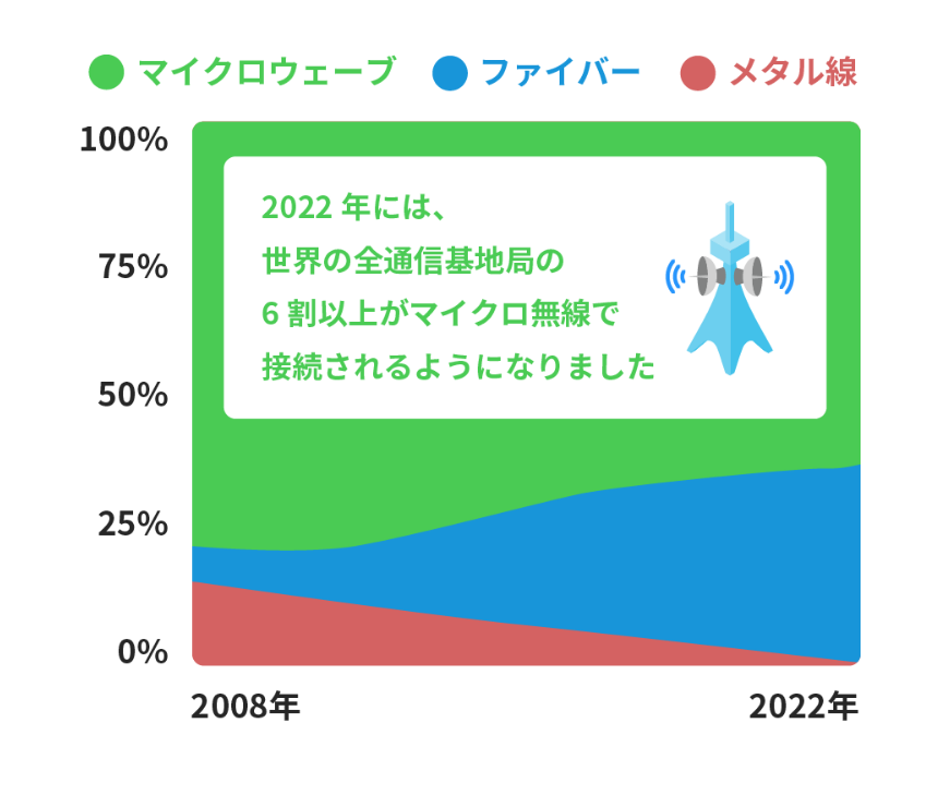 マイクロ無線接続率