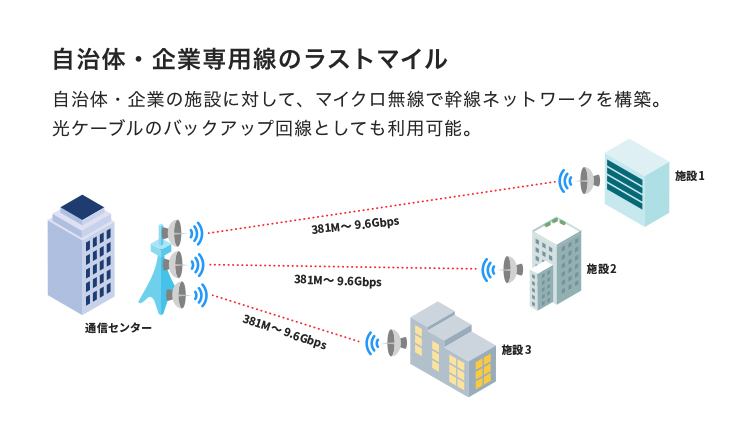 マイクロ無線