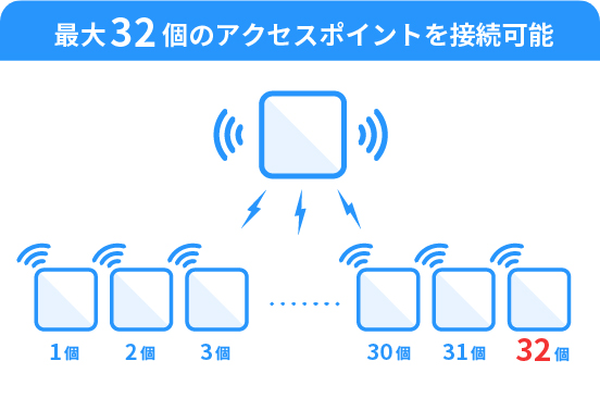 最大32個のアクセスポイントを接続可能