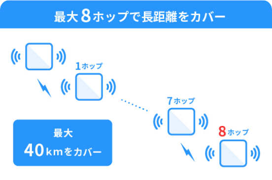 最大8ポップで長距離をカバー