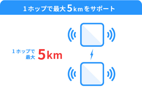 1ホップで最大50kmをサポート